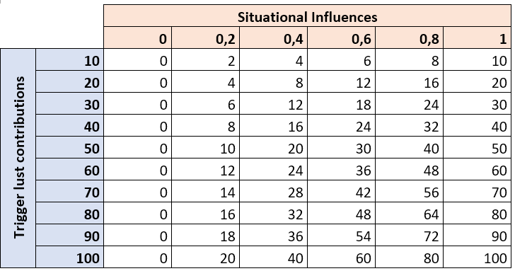 Matrix of Trigger lust contributions values against Situational Influences values